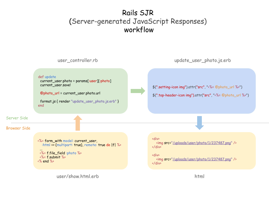 Rails SJR workflow